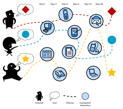 customer journey mapping