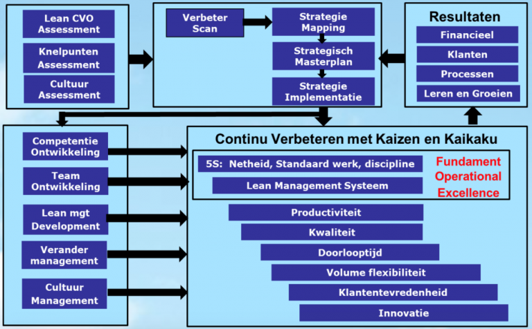 Lean transformatie